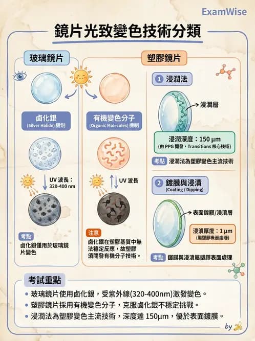 驗光生 - 鏡片鍍膜與光學處理 - AI 圖文解析預覽