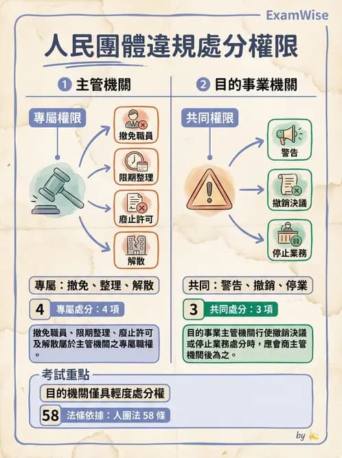 驗光生 - 醫療法規、勞動法規與公會規範 - AI 圖文解析預覽