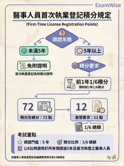 驗光生 - 驗光人員資格、倫理與繼續教育 - AI 圖文解析預覽