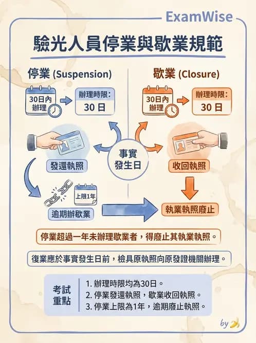 驗光生 - 執業登記、業務規範與違規罰則 - AI 圖文解析預覽