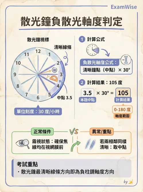 驗光生 - 散光鐘面圖與圖形法檢查 - AI 圖文解析預覽