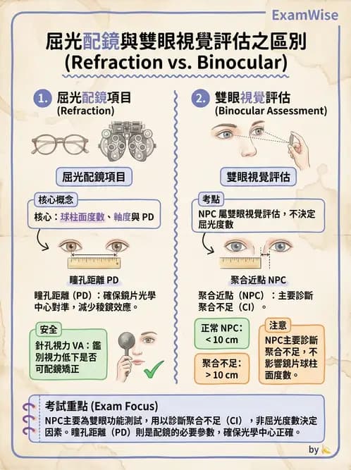 驗光生 - 眼球運動、內聚功能與瞳孔反應檢查 - AI 圖文解析預覽