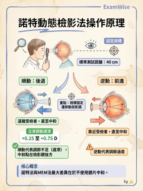 驗光生 - 動態視網膜檢影術(Nott法與MEM) - AI 圖文解析預覽