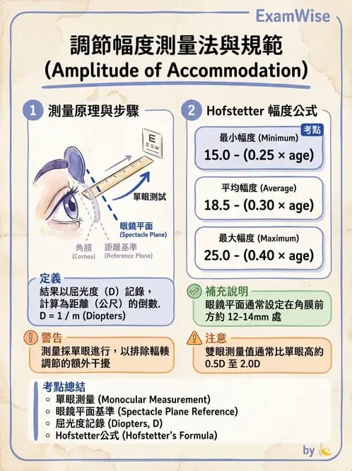 驗光生 - 調節機制與幅度量測原理 - AI 圖文解析預覽