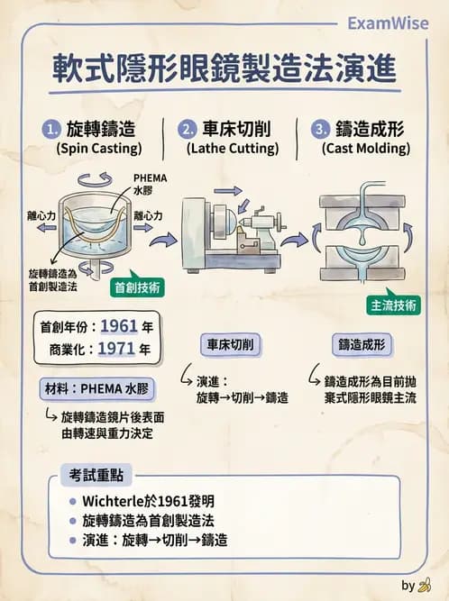 驗光生 - 硬式鏡片材料、製造方法與透氧性 - AI 圖文解析預覽