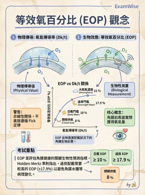 驗光生 - 鏡片材質特性與透氧性 - AI 圖文解析預覽