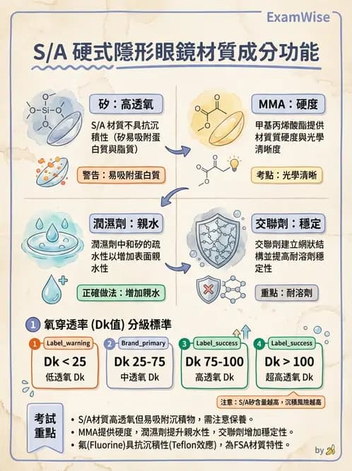 驗光生 - 硬式鏡片材料、製造方法與透氧性 - AI 圖文解析預覽