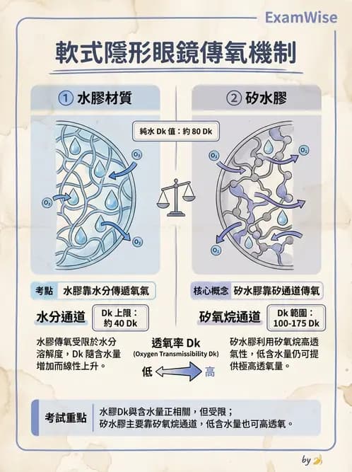 驗光生 - 軟式鏡片單體材料特性與含水量 - AI 圖文解析預覽