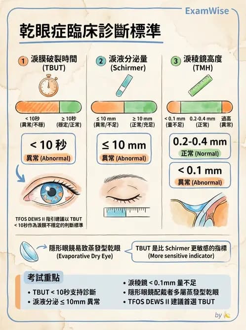 驗光生 - 乾眼、沉積物與結膜過敏反應 - AI 圖文解析預覽
