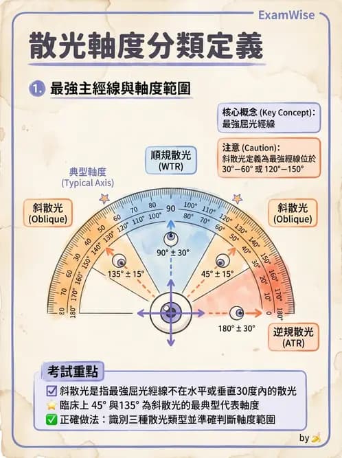 驗光生 - 散光分類與類型判斷 - AI 圖文解析預覽