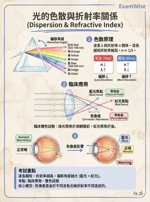 驗光生 - 偏振光、色散與色像差 - AI 圖文解析預覽