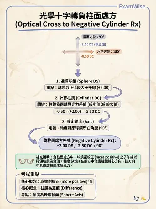 驗光生 - 光學十字讀寫與處方等效轉換 - AI 圖文解析預覽