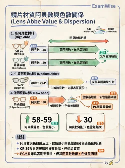 驗光生 - 鏡片材質特性與光學性質 - AI 圖文解析預覽