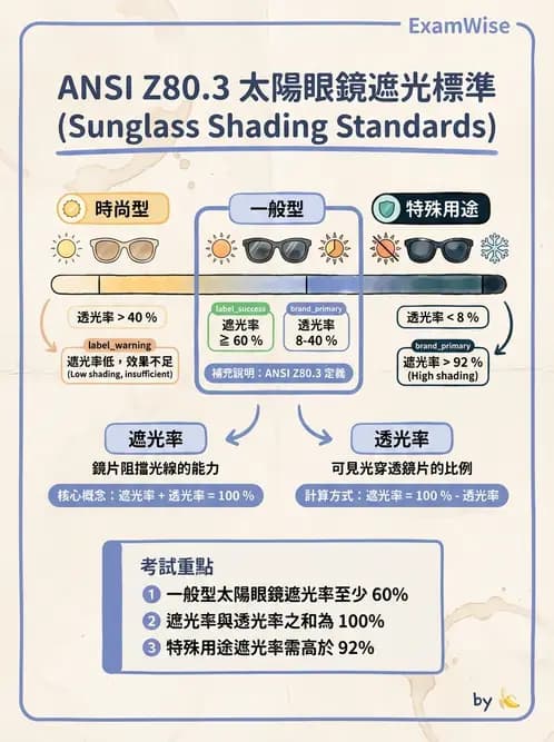 驗光生 - 鏡片鍍膜與光學處理 - AI 圖文解析預覽