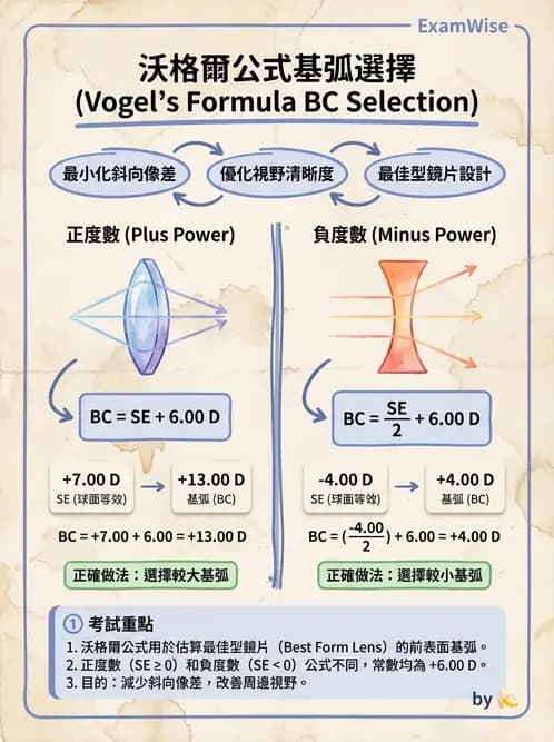 驗光生 - 鏡片設計、基弧選擇、雙光與漸進多焦點鏡片 - AI 圖文解析預覽