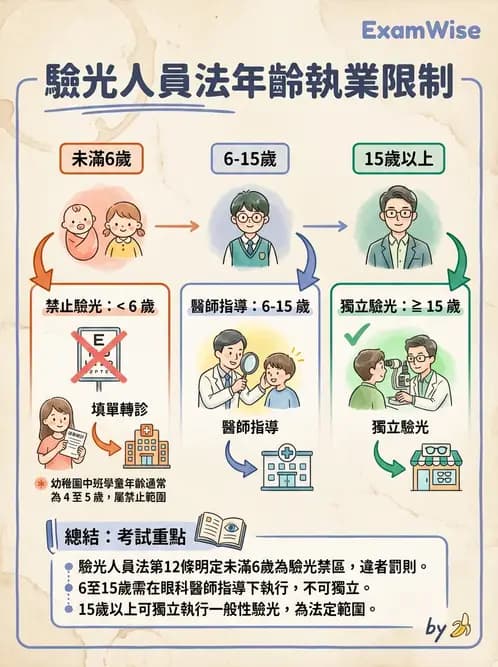 驗光生 - 驗光人員業務範圍與未成年人驗光規定 - AI 圖文解析預覽