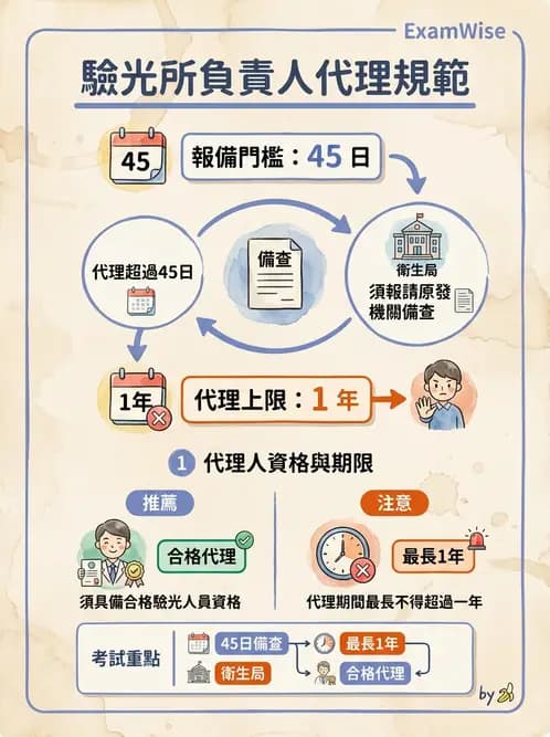 驗光生 - 驗光所停歇業、代理與業務合規 - AI 圖文解析預覽
