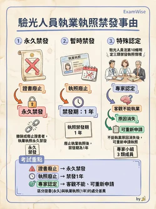 驗光生 - 執業登記、業務規範與違規罰則 - AI 圖文解析預覽