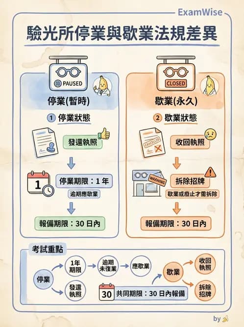 驗光生 - 驗光所停歇業、代理與業務合規 - AI 圖文解析預覽