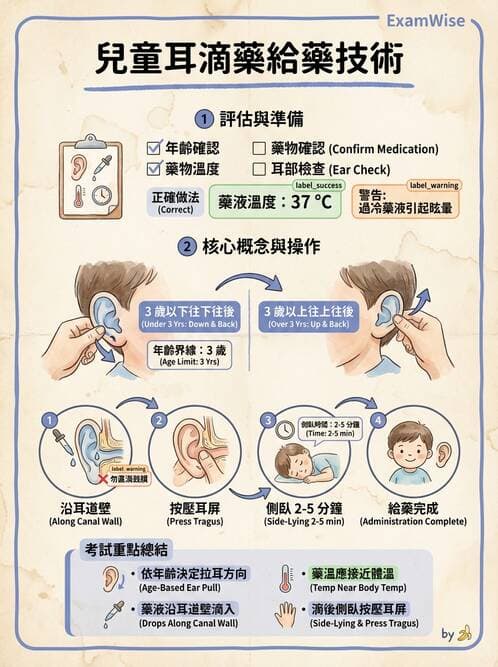 護理師 - 兒童給藥與輸液技術 - AI 圖文解析預覽