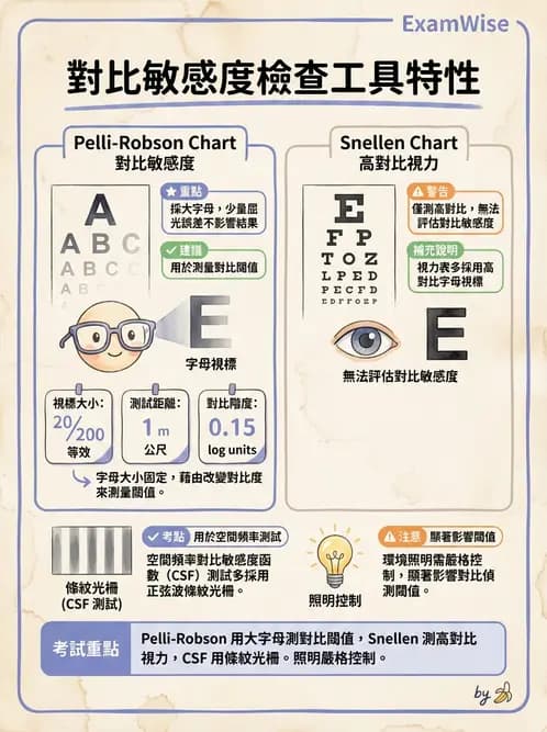 驗光生 - 視力表原理、記錄與對比敏感度 - AI 圖文解析預覽