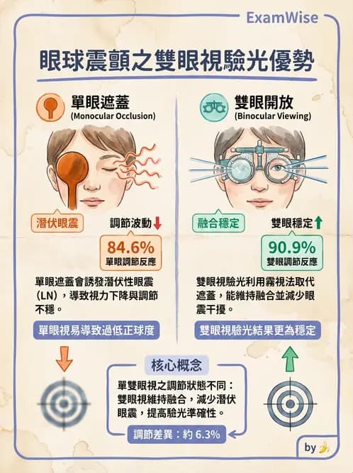 驗光生 - 雙眼平衡技術與驗光流程 - AI 圖文解析預覽