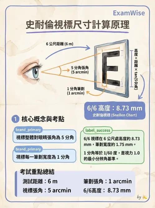 驗光生 - 視力表原理、記錄與對比敏感度 - AI 圖文解析預覽