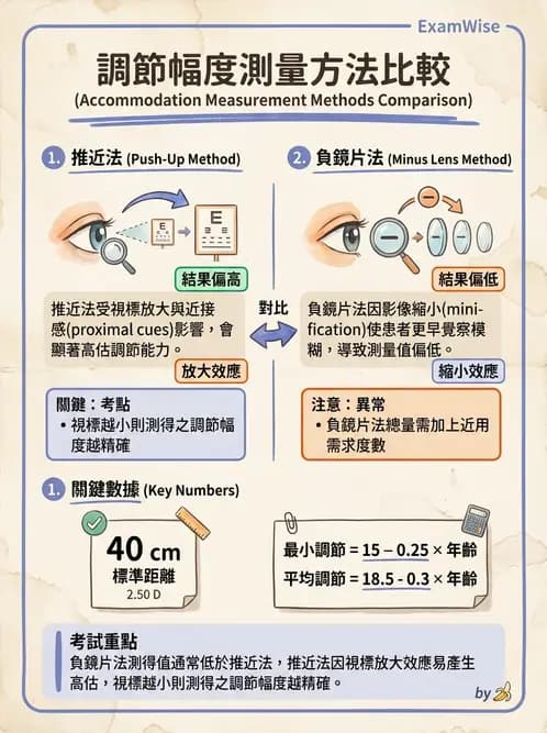 驗光生 - 調節機制與幅度量測原理 - AI 圖文解析預覽