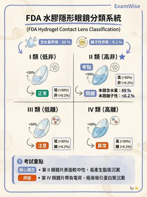 驗光生 - 軟式鏡片FDA分類、離子性與沉積物特性 - AI 圖文解析預覽