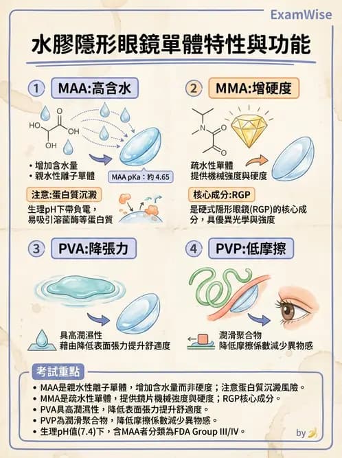 驗光生 - 軟式鏡片單體材料特性與含水量 - AI 圖文解析預覽