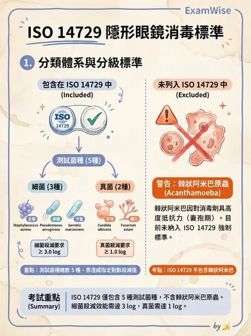 驗光生 - 隱形眼鏡消毒系統與感染控制 - AI 圖文解析預覽