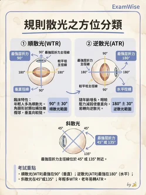 驗光生 - 散光分類與類型判斷 - AI 圖文解析預覽
