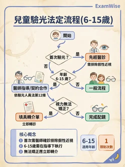 驗光生 - 驗光人員業務範圍與未成年人驗光規定 - AI 圖文解析預覽