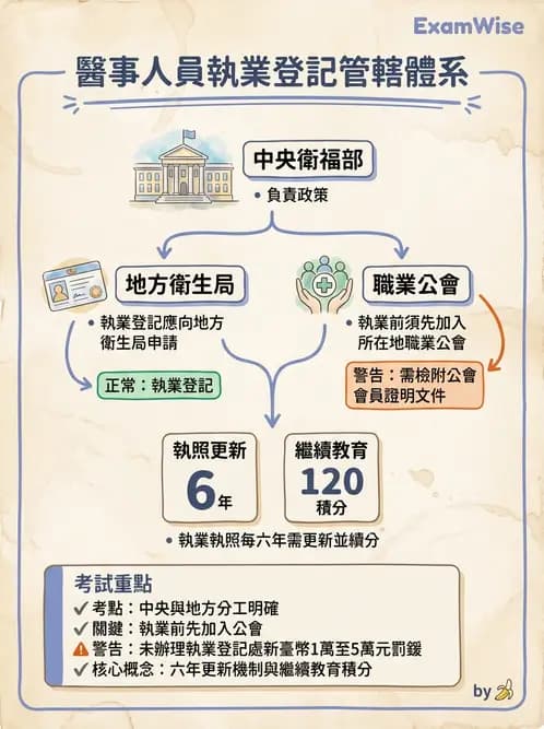 驗光生 - 執業登記、業務規範與違規罰則 - AI 圖文解析預覽