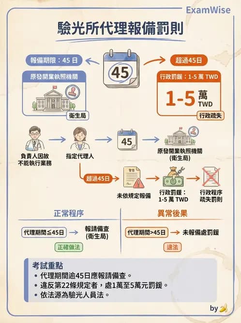 驗光生 - 驗光所停歇業、代理與業務合規 - AI 圖文解析預覽