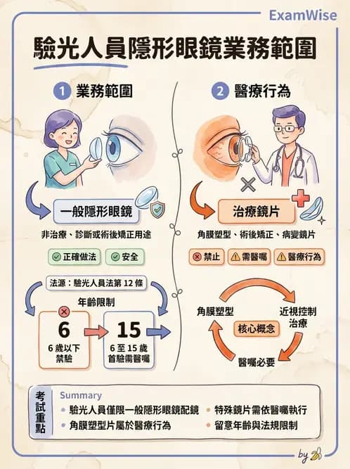 驗光生 - 驗光人員業務範圍與未成年人驗光規定 - AI 圖文解析預覽