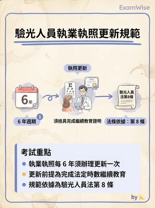 驗光生 - 驗光人員資格、倫理與繼續教育 - AI 圖文解析預覽