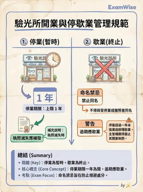 驗光生 - 驗光所停歇業、代理與業務合規 - AI 圖文解析預覽