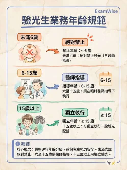 驗光生 - 驗光人員業務範圍與未成年人驗光規定 - AI 圖文解析預覽