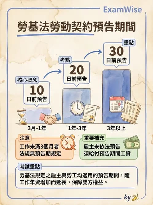 驗光生 - 醫療法規、勞動法規與公會規範 - AI 圖文解析預覽