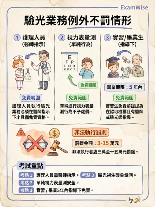 驗光生 - 驗光人員業務範圍與未成年人驗光規定 - AI 圖文解析預覽