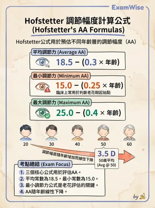 驗光生 - 調節機制與幅度量測原理 - AI 圖文解析預覽