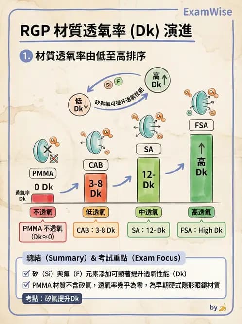 驗光生 - 硬式鏡片材料、製造方法與透氧性 - AI 圖文解析預覽