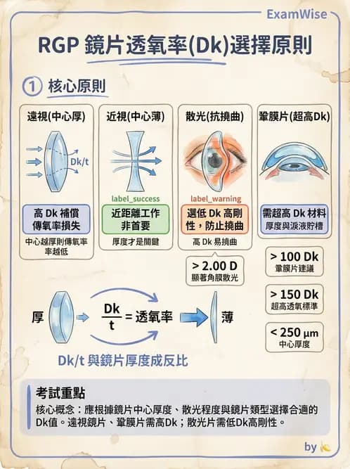驗光生 - 硬式隱形眼鏡驗配原則與臨床決策 - AI 圖文解析預覽