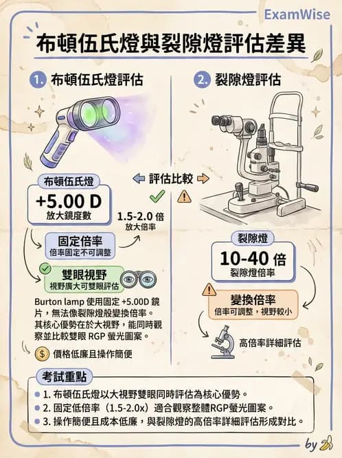 驗光生 - 硬式隱形眼鏡螢光染色評估與特殊臨床適應症 - AI 圖文解析預覽