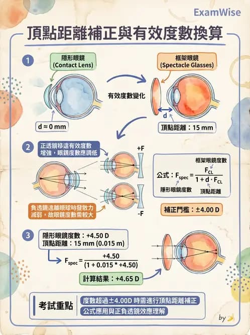 驗光生 - 隱形眼鏡與框架眼鏡頂點距離度數換算 - AI 圖文解析預覽