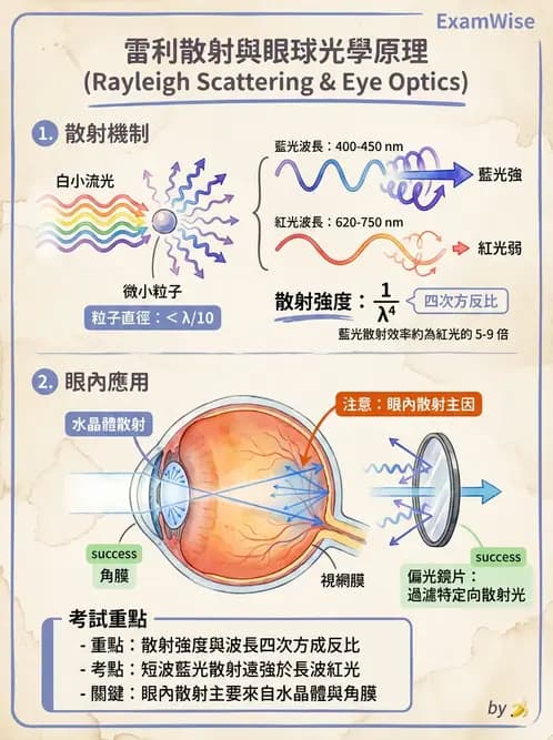 驗光生 - 光的折射定律、全反射與散射現象 - AI 圖文解析預覽