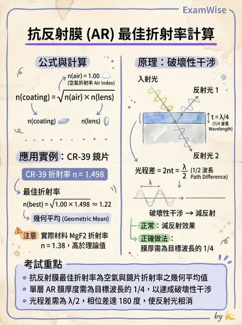 驗光生 - 鏡片鍍膜與光學處理 - AI 圖文解析預覽