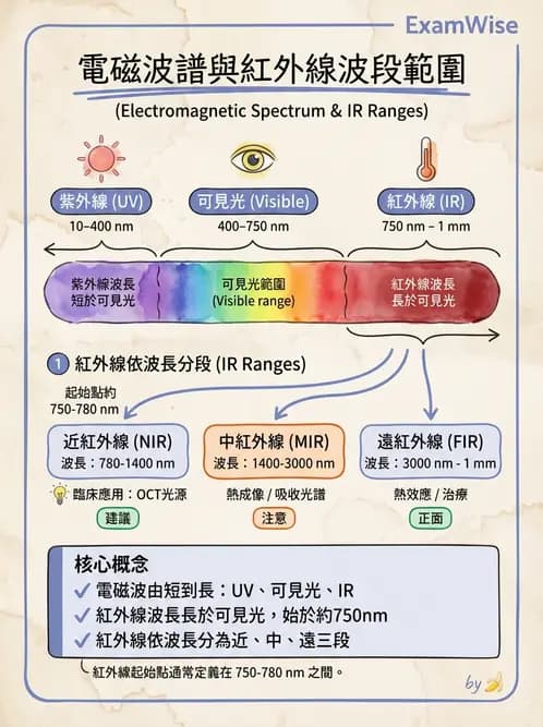 驗光生 - 光的折射定律、全反射與散射現象 - AI 圖文解析預覽