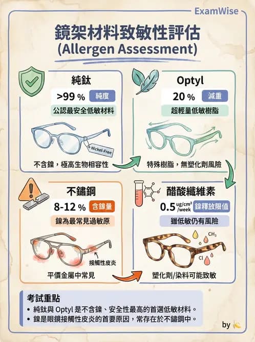 驗光生 - 鏡架材料、規格測量與特殊用途眼鏡 - AI 圖文解析預覽